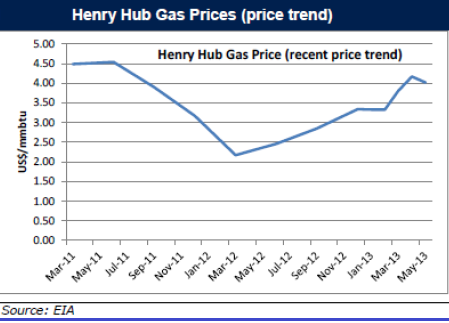 Graph for Oil and Gas: The global view